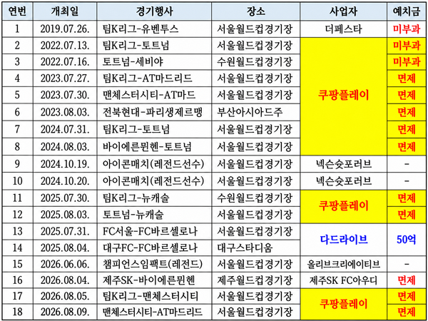 대한축구협회가 국회에 제출한 해외구단 초청경기 개최 내역. 예치금이 부과된 경기는 디드라이브가 주최한 2경기뿐이다(자료제공=김재원 의원실)
