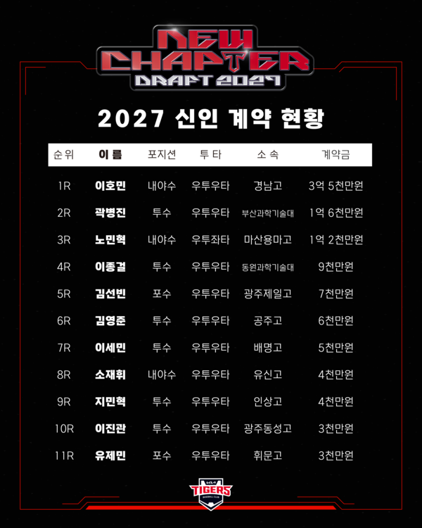 KIA 타이거즈 신인 계약금 일람(표=KIA)