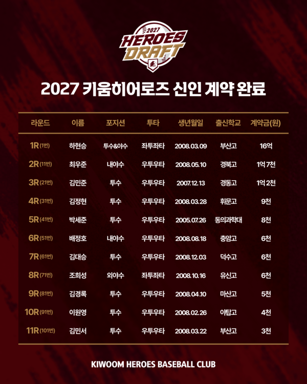 키움 히어로즈 신인 계약금(표=키움)