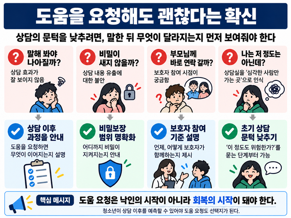 상담의 문턱을 낮추려면 도움을 요청해도 괜찮다는 확신이 필요하다. 초기 상담 문턱을 낮추고, 상담 이후 과정에 대한 안내로 도움 요청이 회복의 시작이 되게 해야 한다.