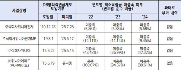2022년~2025년 기준 대유위니아 주요 계열사 DB사업장 법정 적립금 현황/「근로자퇴직급여 보장법」 제33조제6항에 따라 퇴직연금사업자가 제출한 ‘각 회계연도 말 기준 재정검증 결과’를 기준으로 작성/준수비율 = 평가적립금 / 최소적립금