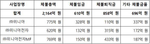 2022년~2026년 9월 3일 기준 대유위니아 체불 현황