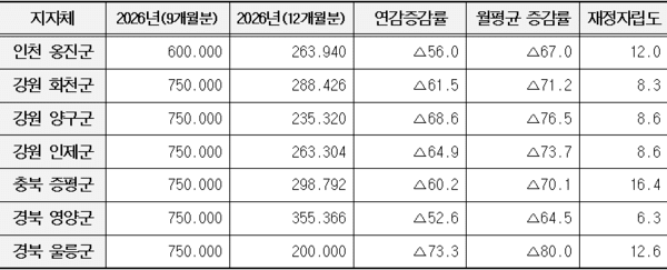 2027년 통합돌봄 지역특화서비스 연간 사업비가 감소한 일부 지자체(단위: 천 원, %)