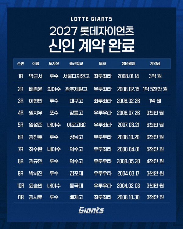 롯데 2027 신인 계약금 일람(표=롯데)