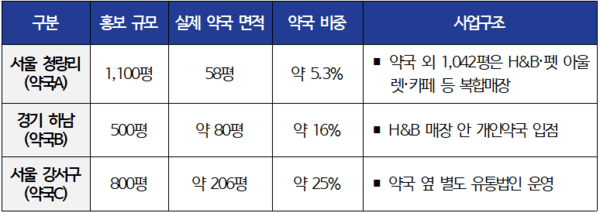 ‘창고형 약국’으로 보이지만 실제 약국은 일부/자료: 박용갑 의원실, 법인 등기사항전부증명서, 서울 강서구 제출자료 등