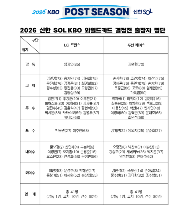 와일드카드 결정전 엔트리(표=KBO)
