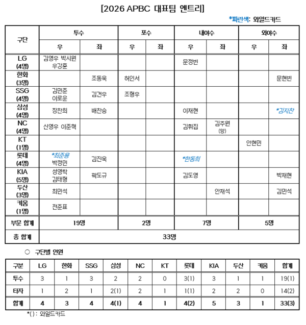APBC 대표팀 명단(표=KBO)