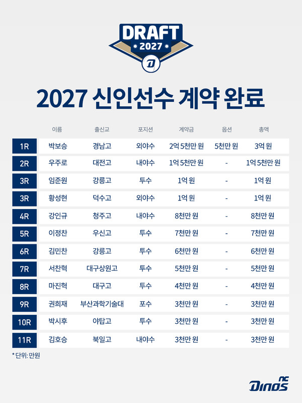 NC 다이노스 신인 선수 계약금 일람(표=NC)