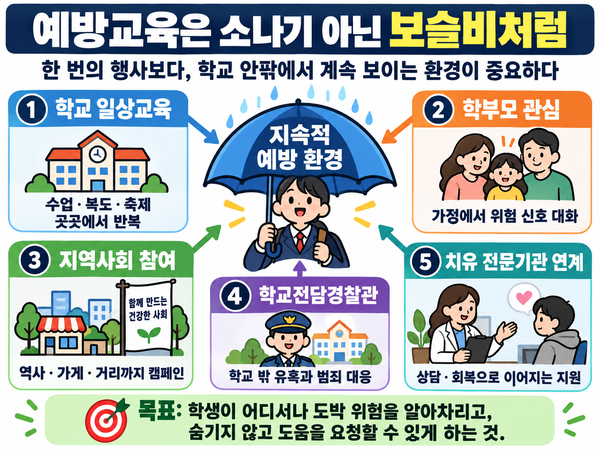 불법 스포츠 도박 예방교육은 소나기가 아닌 보슬비처럼 다가가야 한다.