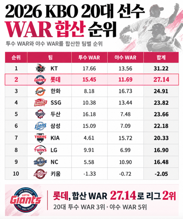 롯데의 20대 선수 WAR 합계는 KT에 이은 리그 2위였다(표=더게이트)