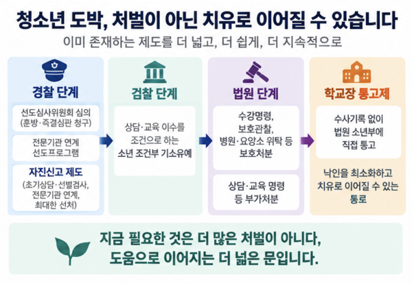 청소년 도박 문제는 처벌과 단속도 필요하지만 다시 정상적인 삶으로 돌아올 수 있는 문을 열어주는 것이 필요하다.