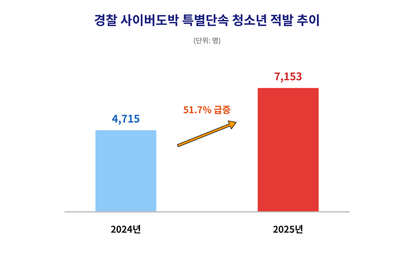 경찰 사이버도박 특별단속에 적발된 청소년이 급증하고 있다.