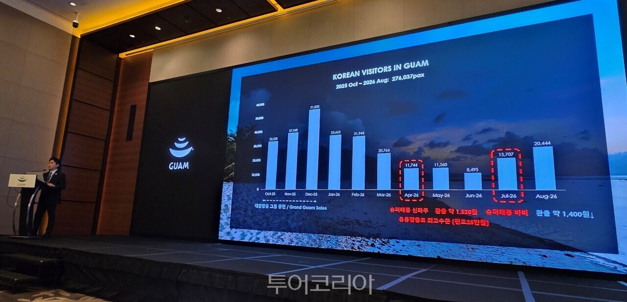 괌 방문 한국관광객수 추이/ 사진-투어코리아