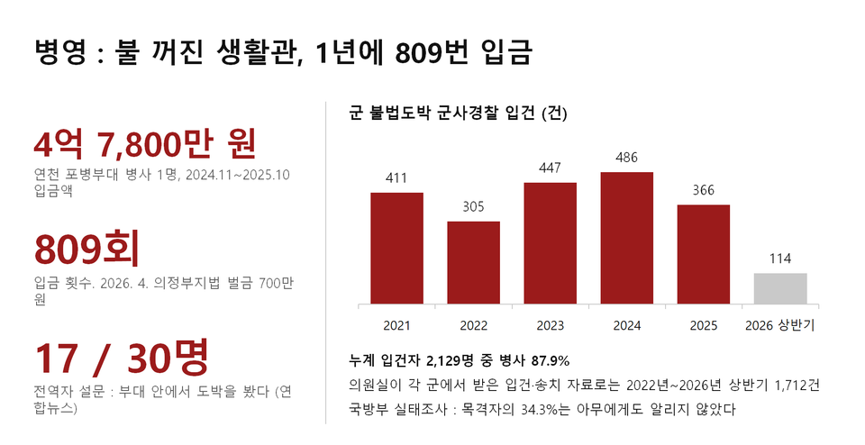 박동희 대표기자는 경기 연천의 한 포병부대 병사가 불 꺼진 생활관에서 1년 동안 809차례에 걸쳐 불법 스포츠도박 사이트에 총 4억7800만 원을 입금한 사례를 공개했다. (사진=더게이트 제공)