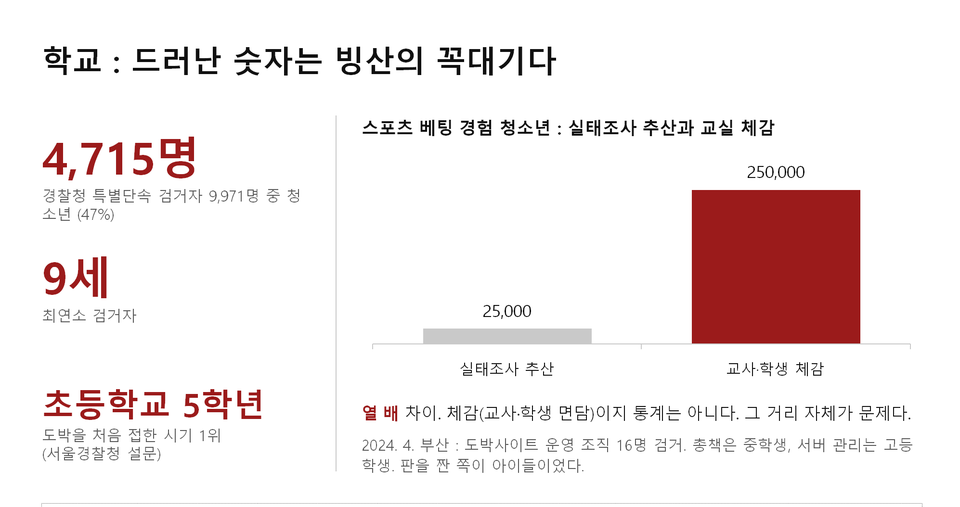 경찰청 특별단속 자료에서도 청소년 도박 문제의 심각성이 드러났다. 검거된 9971명 가운데 청소년은 4715명으로 전체의 약 47%를 차지했다. 최연소 검거자는 9세였다. (사진=더게이트 제공)