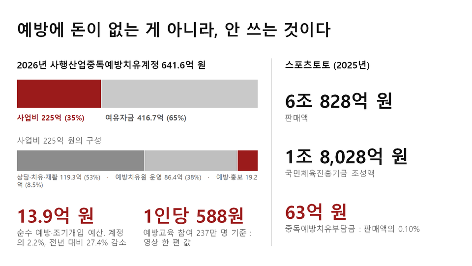 박동희 대표기자는 "올해 사행산업중독예방치유계정 약 642억 원 가운데 417억 원이 여유자금이고 순수 예방에 들어가는 돈은 불과 14억 원 수준"이라며 "14억 원이면 영상 한 편 만들면 끝난다"고 비판했다. (사진=더게이트 제공)