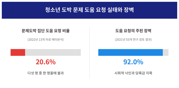 문제도박 집단의 저조한 도움 요청 비율(20.6%)과, 이를 가로막는 주된 장벽으로 지목된 사회적 낙인(92%)이 문제로 지적됐다.