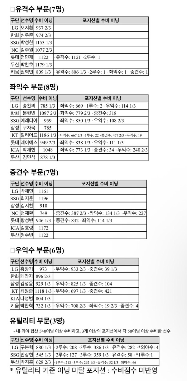 2026 KBO 수비상 후보 명단.