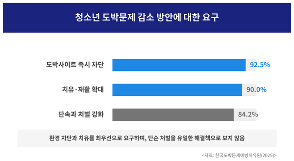 도박사이트 차단과 치유·재활 확대 등 환경 및 치료적 접근에 대한 요구가 높다.