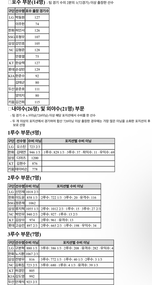 2026 KBO 수비상 후보 명단.