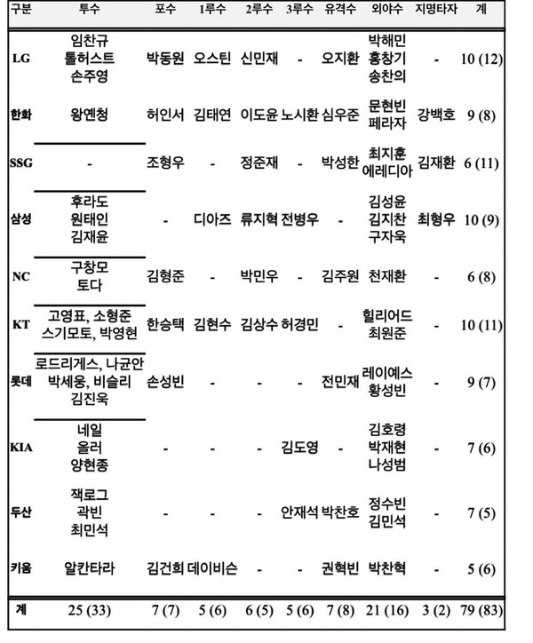 골든글러브 후보 명단(표=KBO)