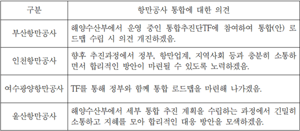 정부의 항만공사 통합에 대한 부산‧인천‧여수광양‧울산항만공사 의견/자료: 부산, 인천, 여수광양, 울산항만공사