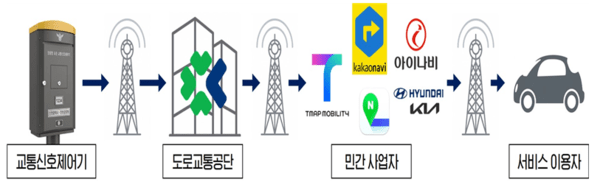 실시간 신호정보 제공 체계
