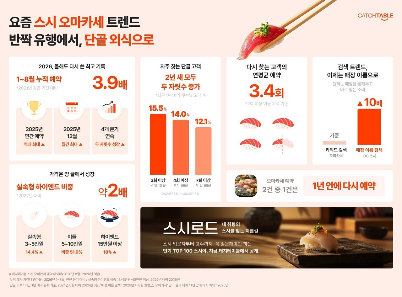 캐치테이블이 발표한 '스시 오마카세 소비 트렌드 '/사진-캐치테이블