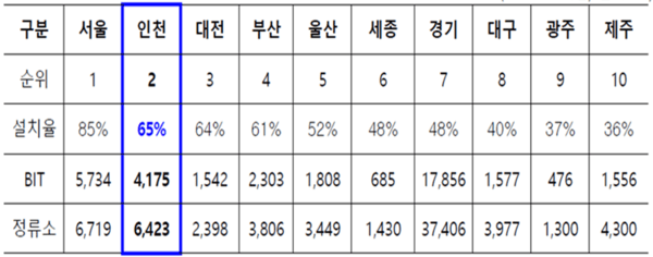 버스정보안내기 설치 현황(2025.12. 기준, 단위: 대)