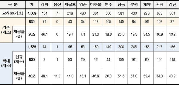 실시간 신호정보 제공 현황/군·구별 현황
