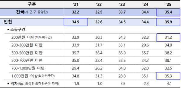 최근 5년간 전국 · 인천시 소득구간별 비만율 및 격차(단위: %)/자료 : 질병관리청 제출 자료를 허종식 의원실에서 재편집
