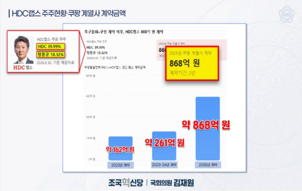 HDC랩스 주주현황 및 쿠팡 계열사 계약금액(사진=김재원 의원실)