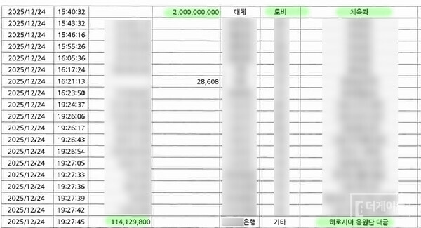 2025년 12월 24일 강원FC 도비 보조금 계좌. 오후 3시 40분 강원도 체육과가 도비 20억 원을 보낸 내용이 적혀 있다. 같은 날 오후 7시 27분 '히로시마 응원단 대금' 1억 1412만 9800원이 여행사로 출금됐다 (자료=강원FC 도보조금 집행내역)