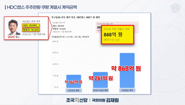HDC랩스 주주현황 및 쿠팡 계열사 계약금액(사진=김재원 의원실)