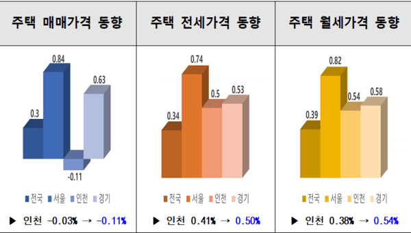 2026년 9월 부동산시장 동향/(출처) 한국부동산원(https://www.reb.or.kr) 부동산 통계/가격동향은 당월, 거래현황, 지가변동률은 전월 시점을 반영함 (한국부동산원 부동산통계정보 공표 자료 참조)