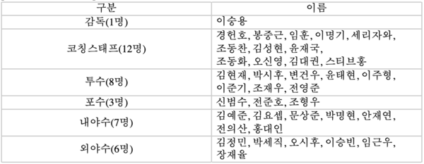 SSG 마무리 훈련 참가 명단(표=SSG)