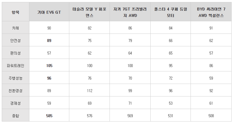 아우토 모토 운트 슈포트 비교 평가 상세 결과 (사진=기아 제공)