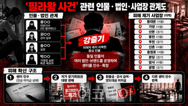 ‘필라왕 사건’ 관련 인물·법인·사업장 관계 및 피해 확산 구조