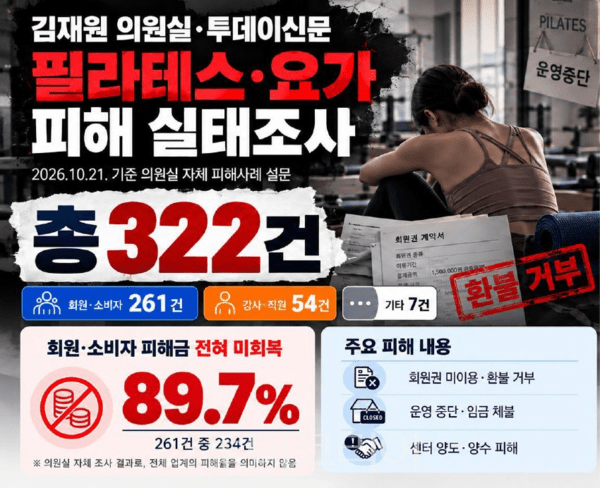 필라테스·요가 피해 실태조사 주요 결과