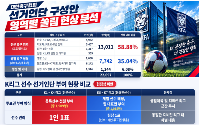 김재원 의원이 국정감사에서 제시한 대한축구협회장 선거인단 구성안 분석자료에 따르면 전체 선거인단 규모는 2만2097명이다. (사진=김재원 의원실 제공)