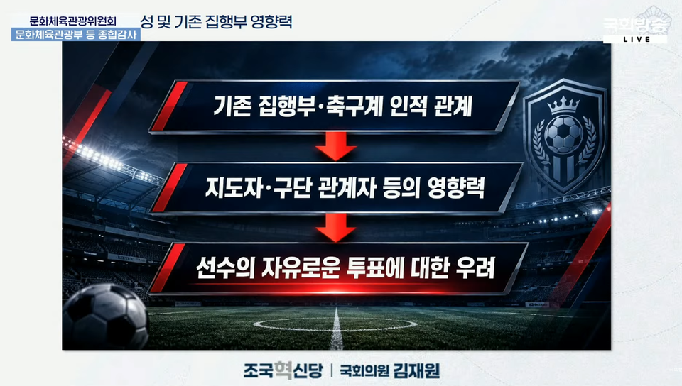 김재원 의원이 선거인단 구성의 형평성에 이어 선수들의 자유로운 투표권 행사 문제도 제기했다. (사진=국회방송 유튜브)