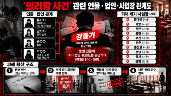 필라테스·요가 업계에서 반복되는 장기회원권 선불금 피해를 막기 위해 보증보험 가입 등 실질적인 소비자 보호장치가 필요하다는 지적이 국감에서 나왔다(사진=김재원 의원실)