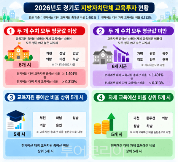 경기도 31개 시·군의 2026년 본예산 기준 교육투자 현황/투어코리아뉴스 정명달 기자 사진=교육청
