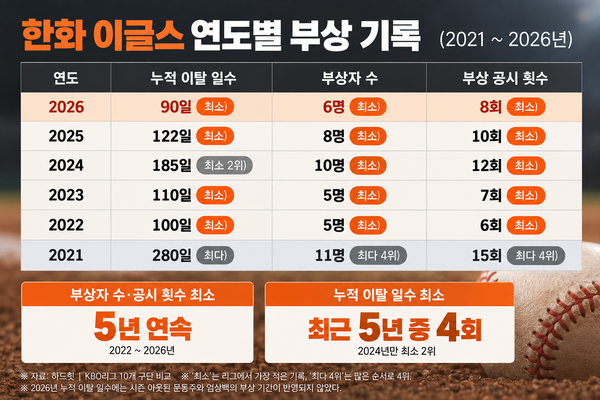 한화 이글스의 최근 6시즌 부상 관련 지표(통계출처=하드힛)