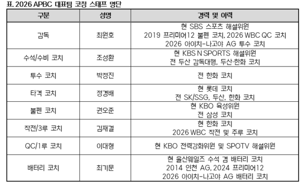 APBC 대표팀 코칭스태프(표=KBO)