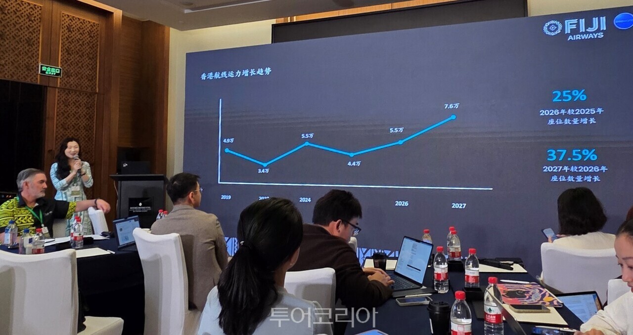 맥신 펑(Maxine Peng) 아시아지역 영업 총괄 매니저 는 피지항공의 공급 좌석 수가 2026년 전년 대비 25% 증가했고, 2027년에는 올해보다 37.5% 추가 확대될 전망이라고 발표했다. /사진-투어코리아