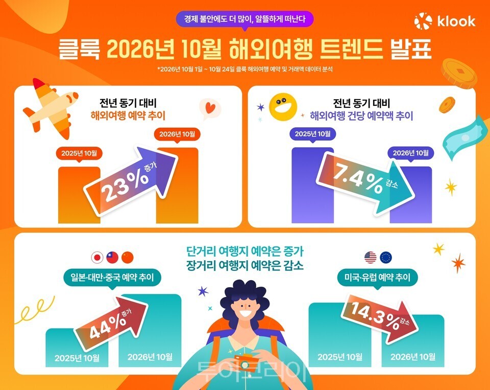 10월 해외여행 트렌드 인포그래픽 / 사진- 클룩