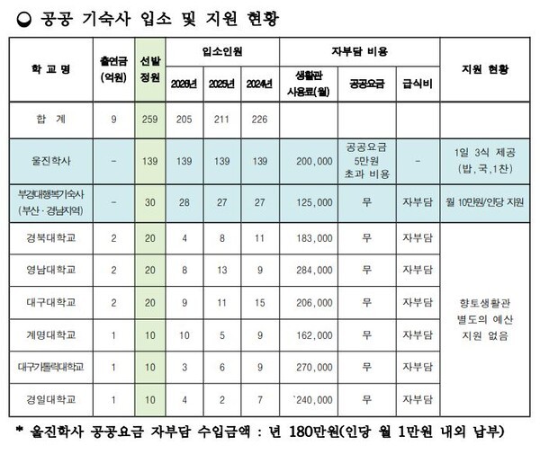울진군 대학생 주거비 지원 조례안 재의요구서에 포함돼있는 참고자료 중 일부분. 현재 울진군의 관내 출신 대학생 공공 기숙사 입소 및 지원 현황./사진-울진군(발췌 김교환 기자)