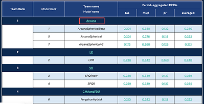 Envision's Tianji tops the team ranking under the codename Arcana, meaning “mysteries” or “knowledge.” Envision's Tianji tops the team ranking under the codename Arcana, meaning “mysteries” or “knowledge.”
