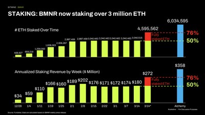  Bitmine Immersion Technologies (BMNR) Announces ETH Holdings Reach 4.596 Million Tokens, and Total Crypto and Total Cash Holdings of $11.5 Billion